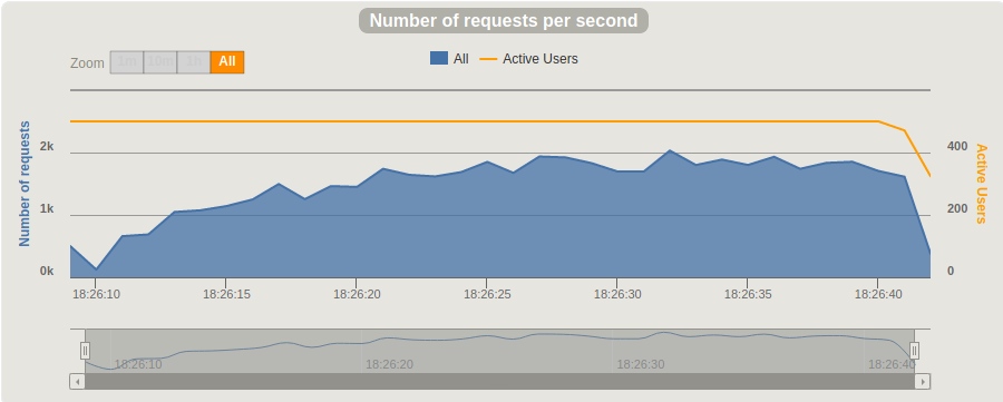 Requests per second