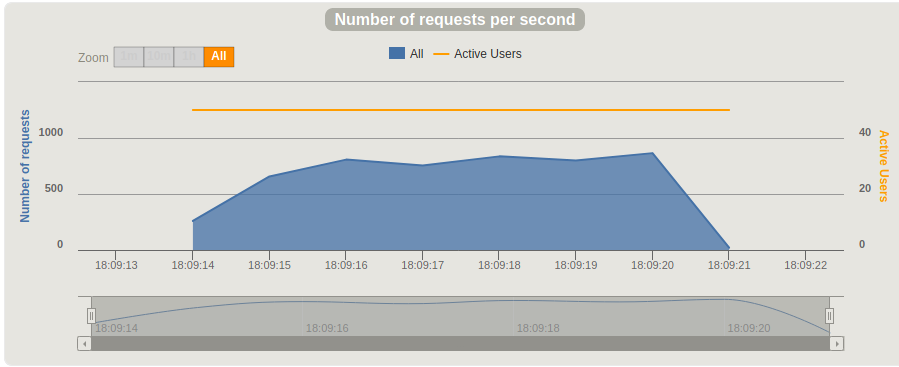 Requests per second