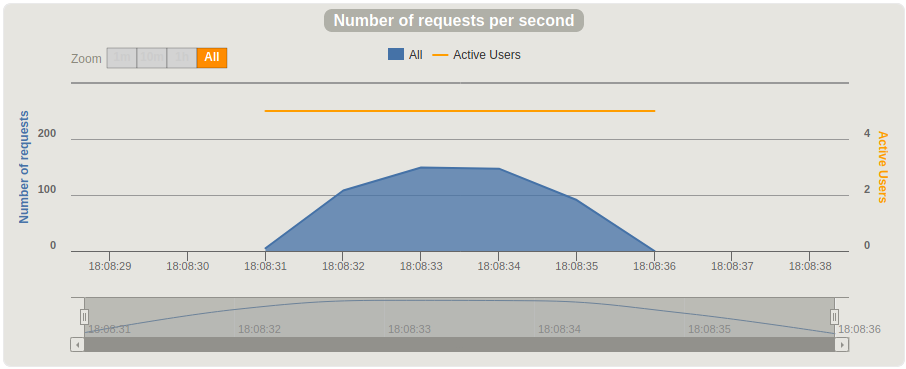 Requests per second