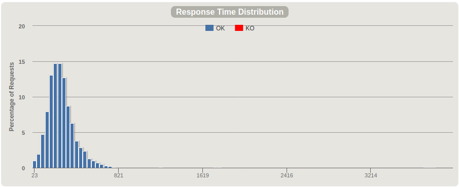 Response time distribution