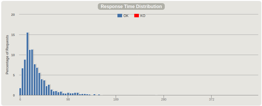 Response time distribution