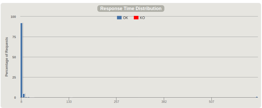 Response time distribution