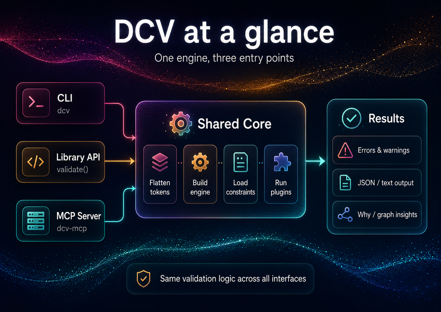 DCV at a glance — one engine with three entry points (CLI, Library API, MCP server) over a shared validation core that flattens tokens, builds the engine, loads constraints, runs plugins, and reports errors/warnings.
