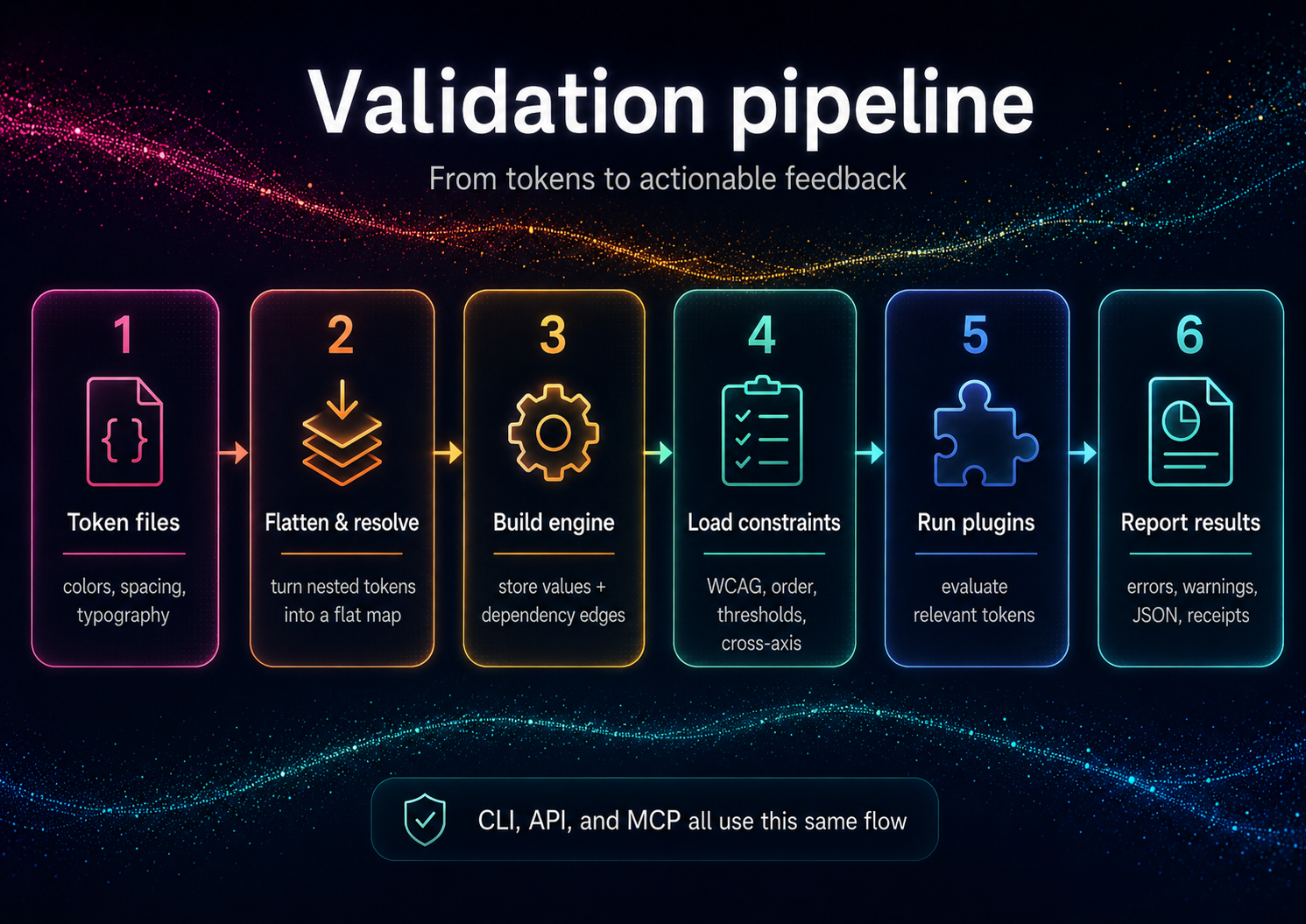 DCV validation pipeline — token files → flatten & resolve → build engine → load constraints → run plugins → report results; CLI, API, and MCP all use the same flow.