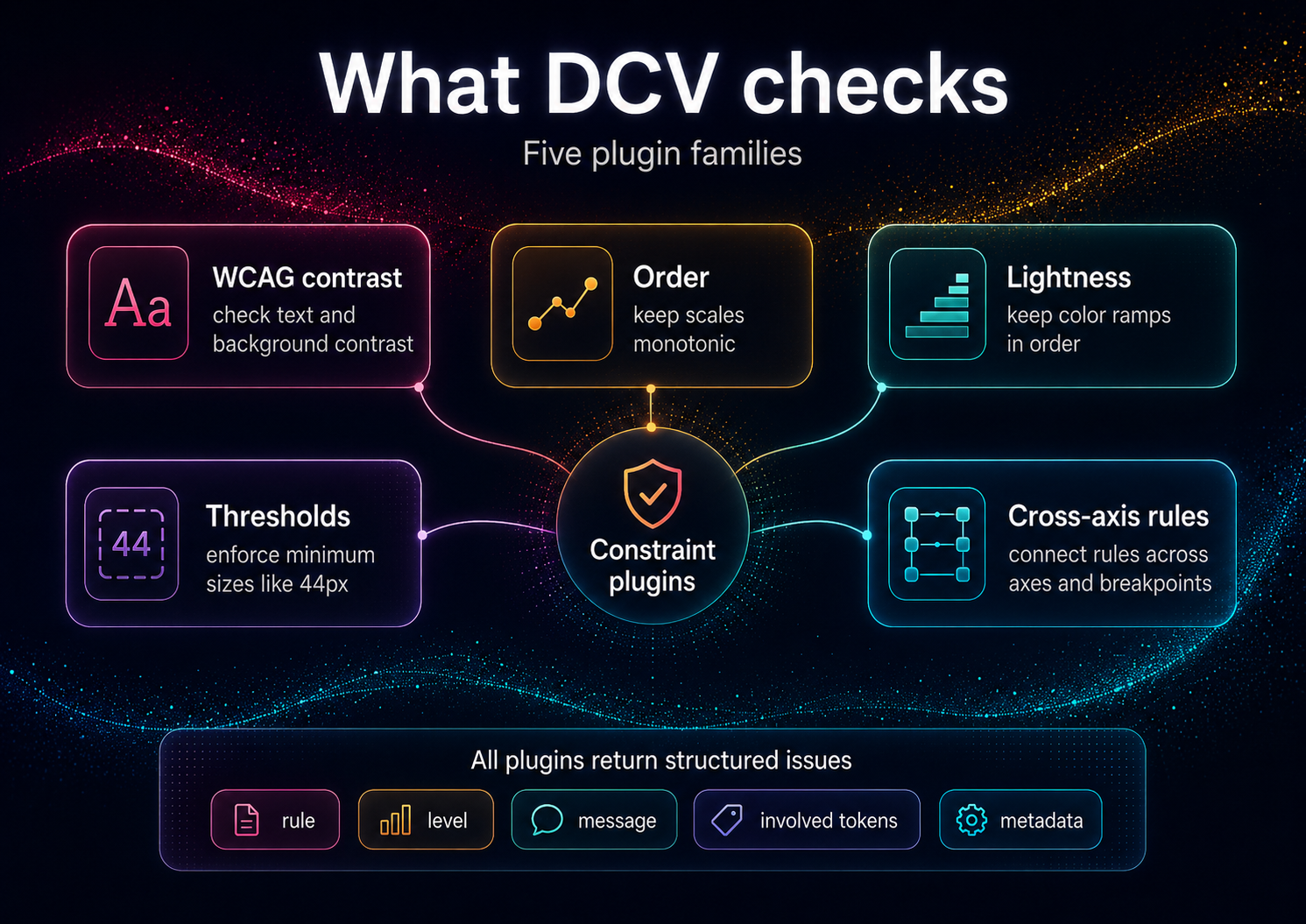 What DCV checks — five plugin families: WCAG contrast, monotonic order, lightness ordering, thresholds, and cross-axis rules; every plugin returns a structured issue (rule, level, message, involved tokens, metadata).
