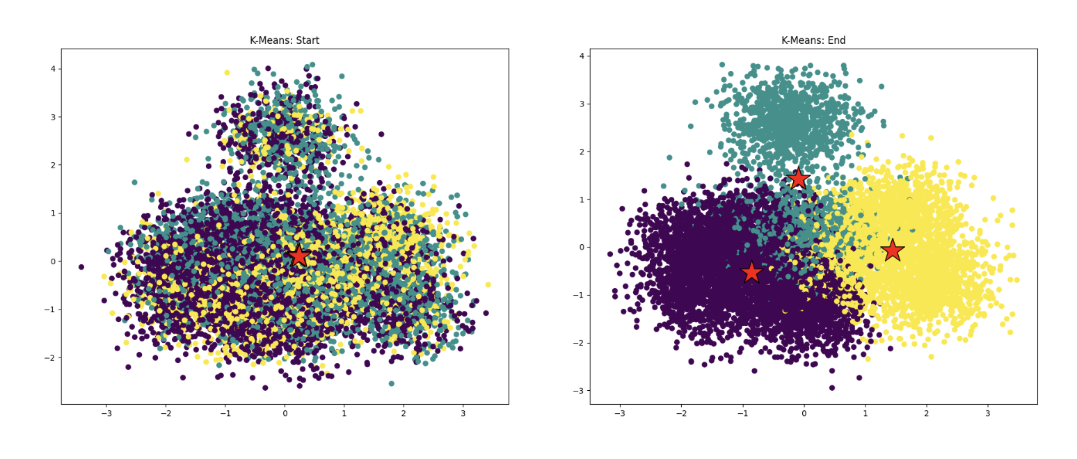 K-Means starting and ending point