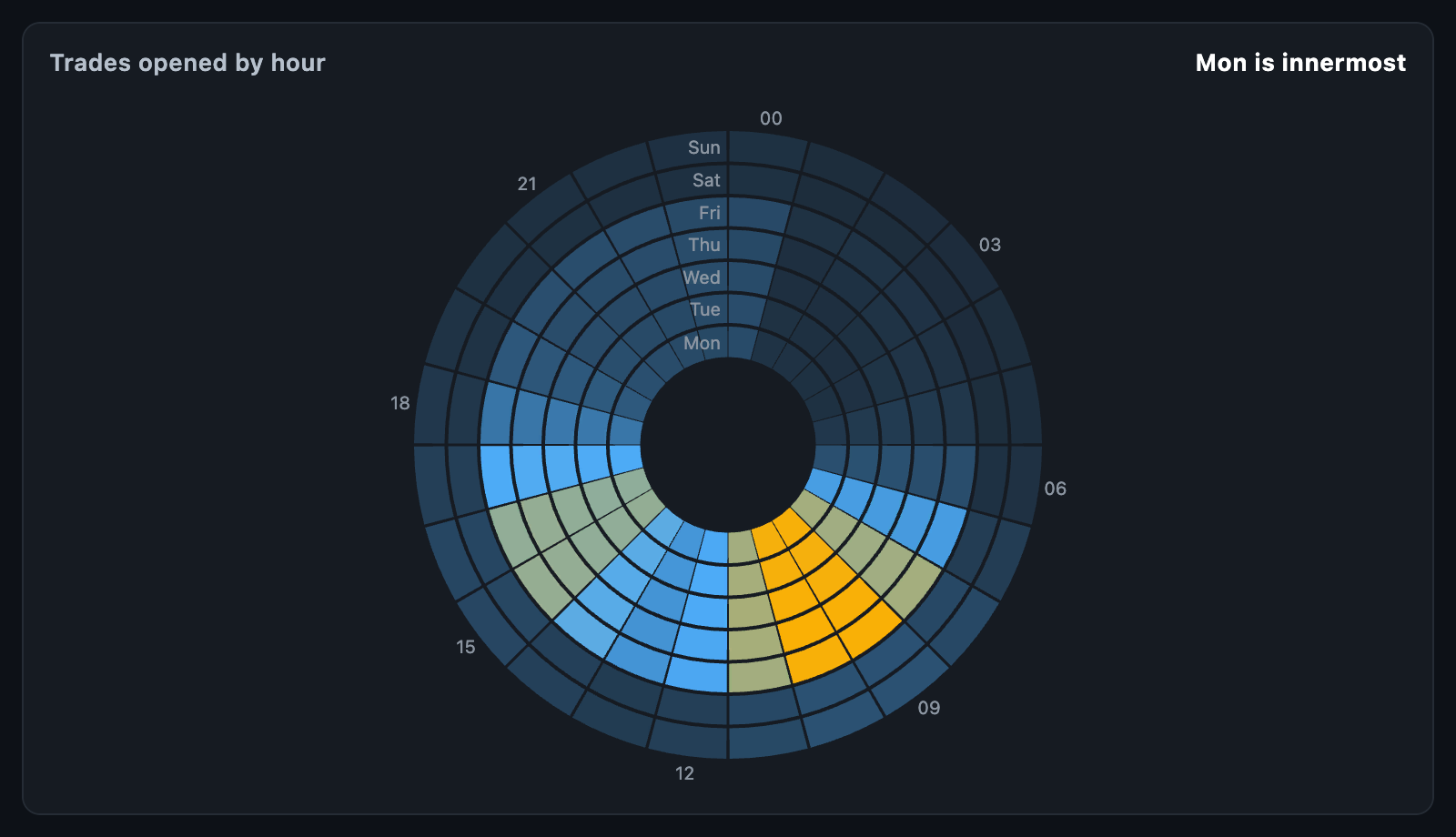 Activity clock