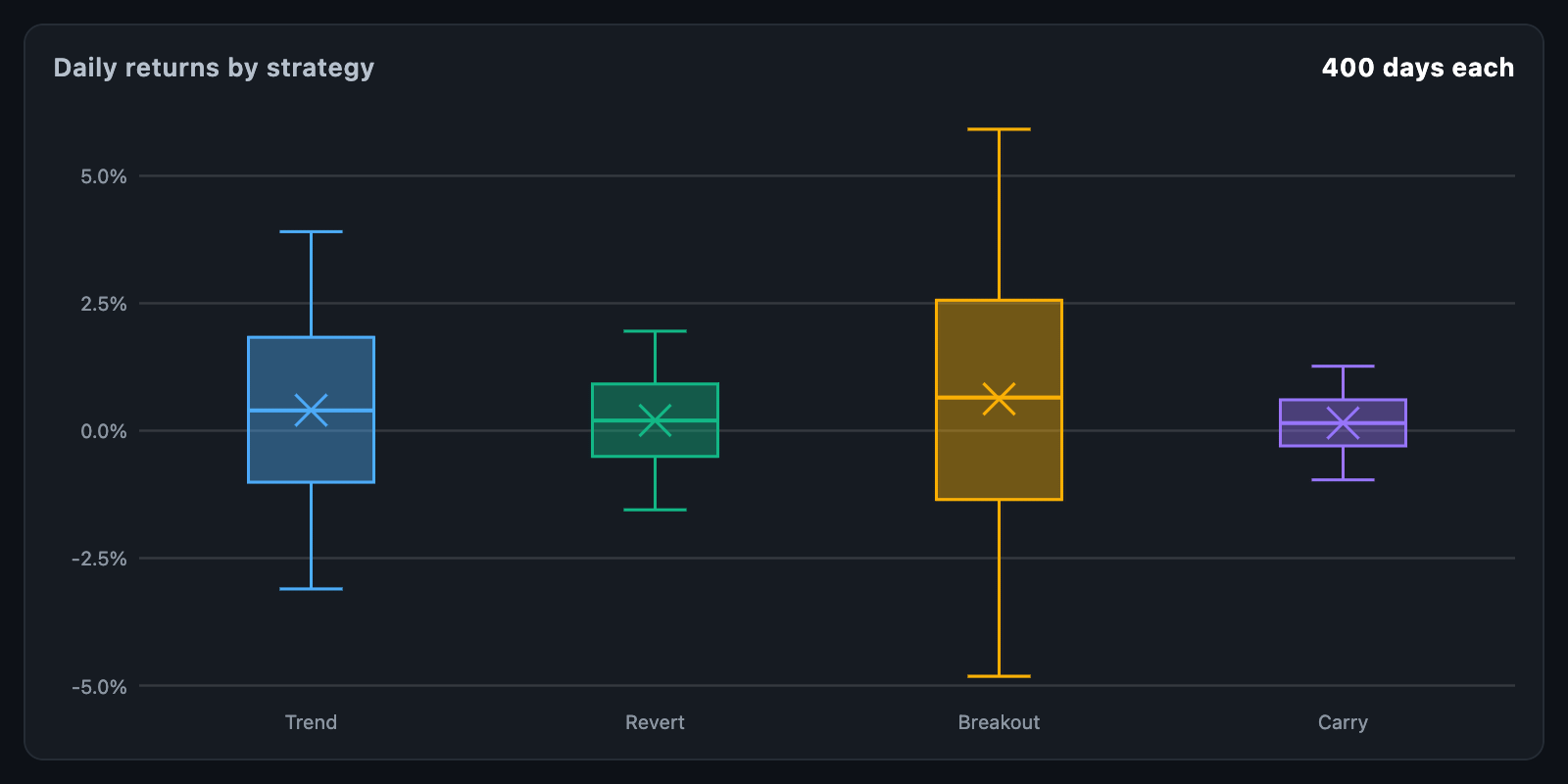 Box plot