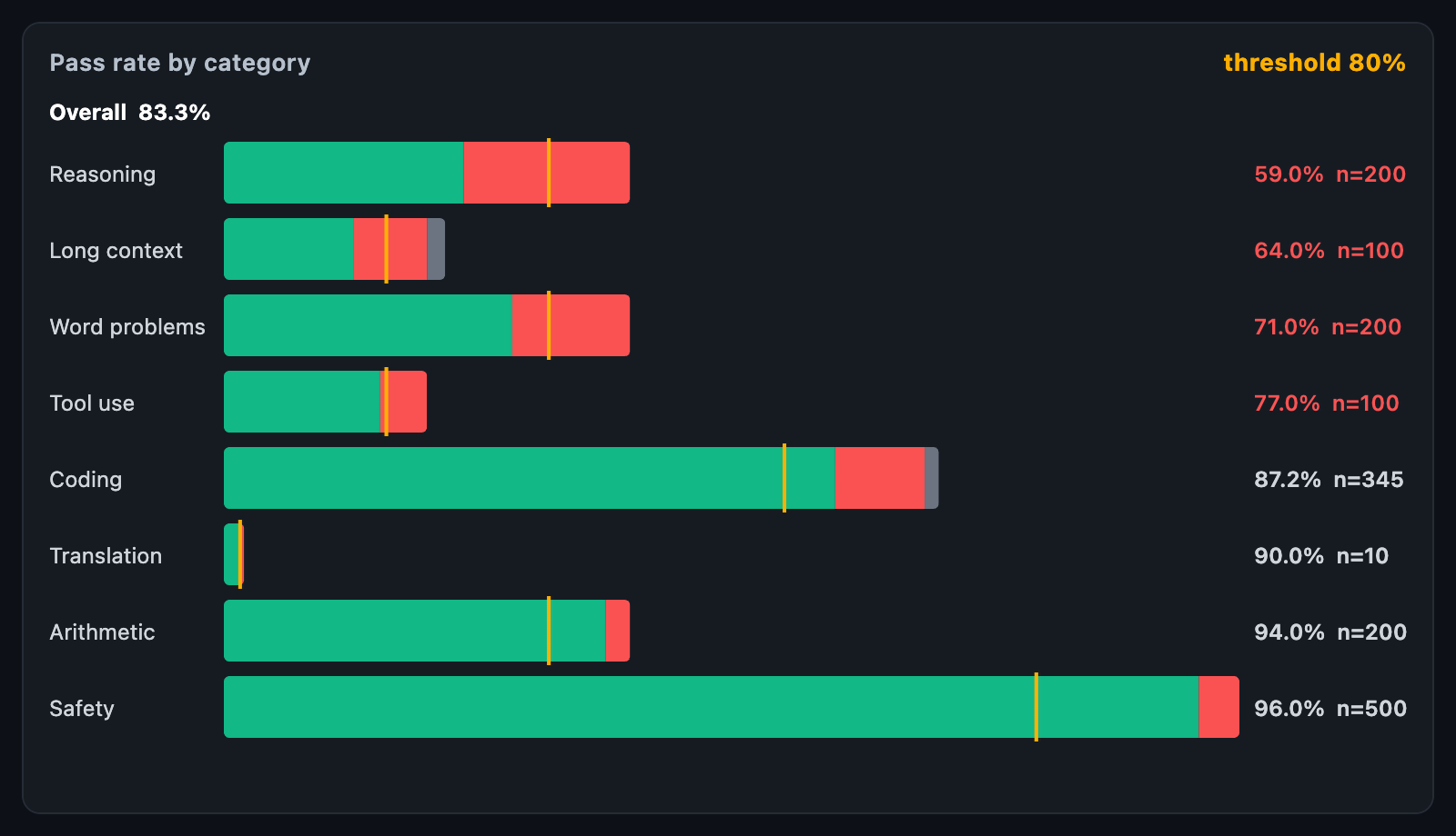 Evaluation breakdown