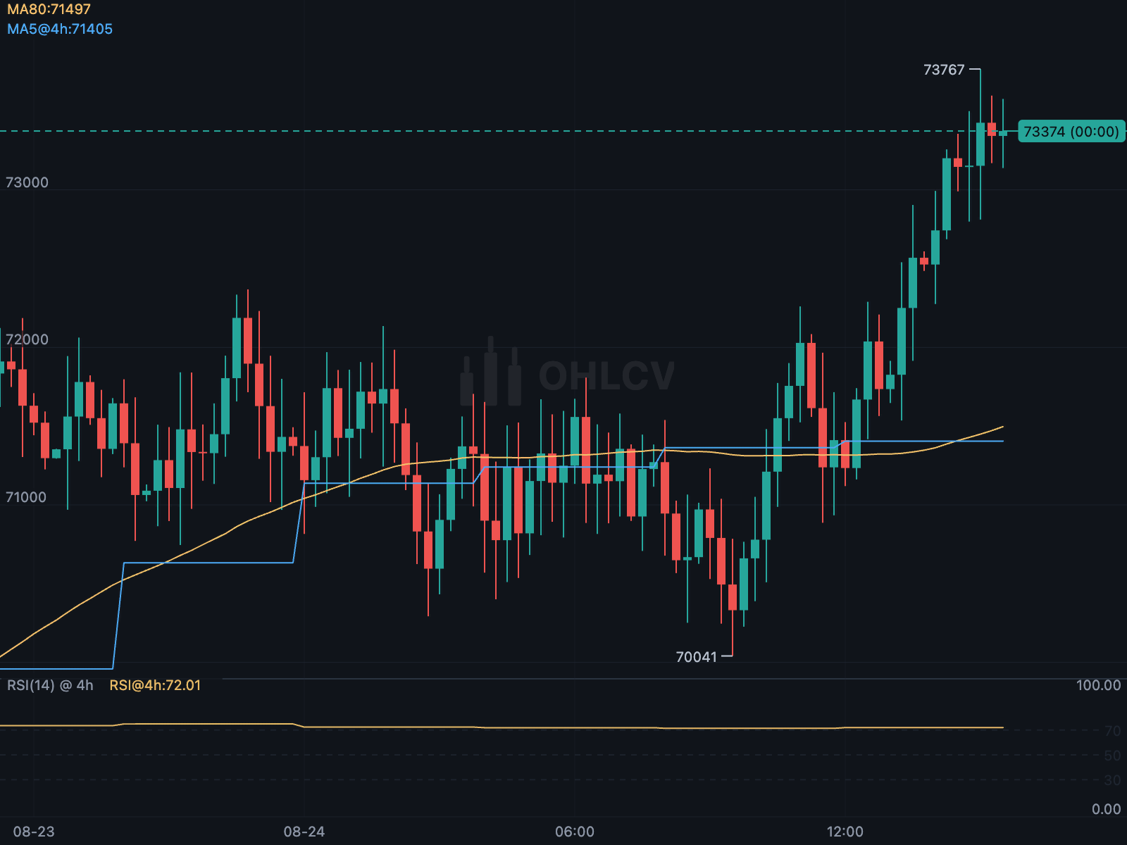 Higher timeframes