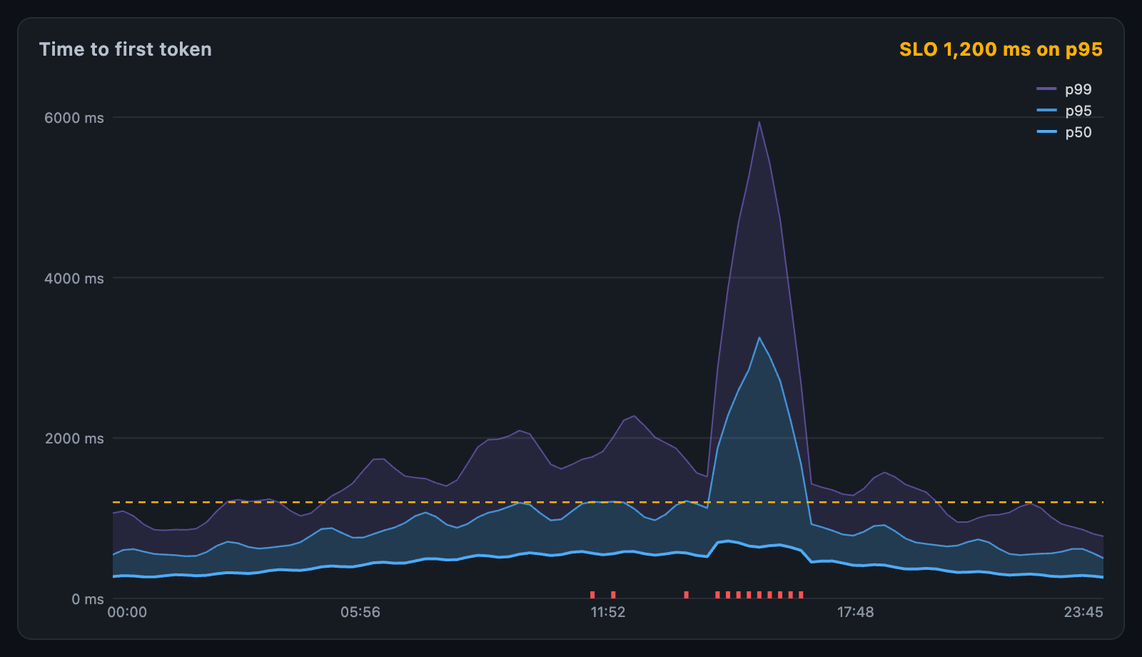 Latency bands