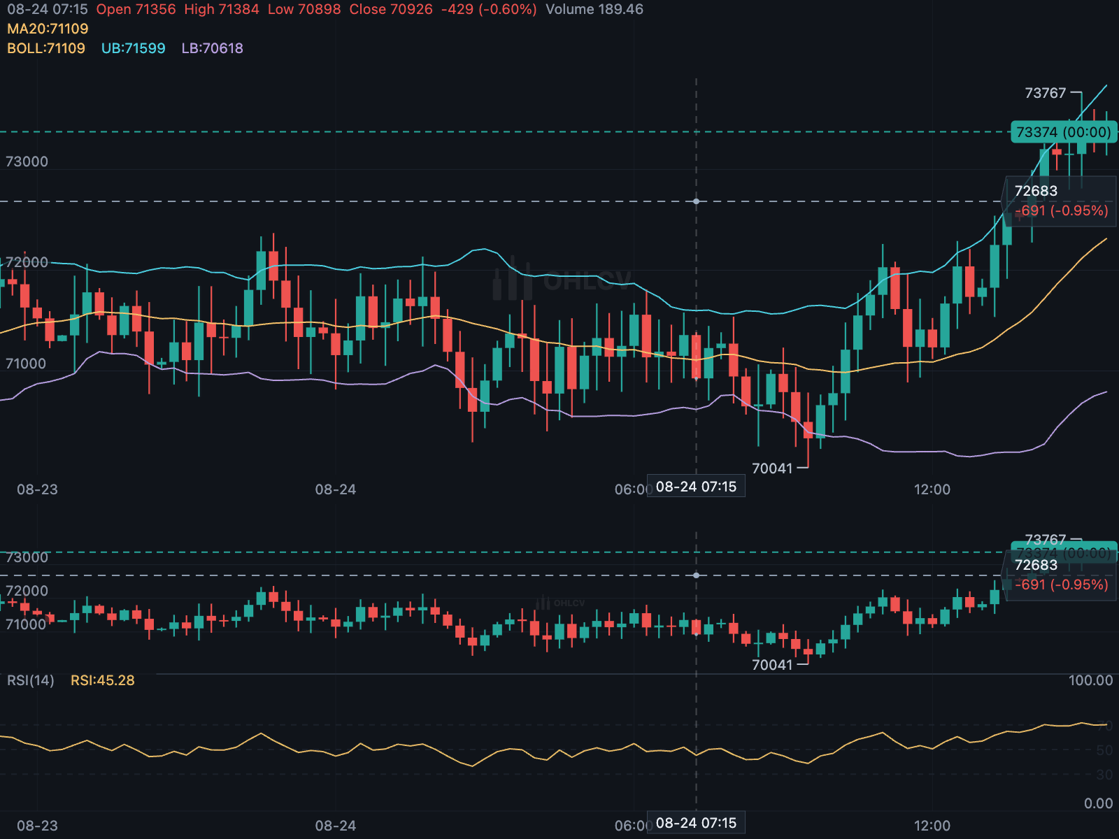 Linked charts