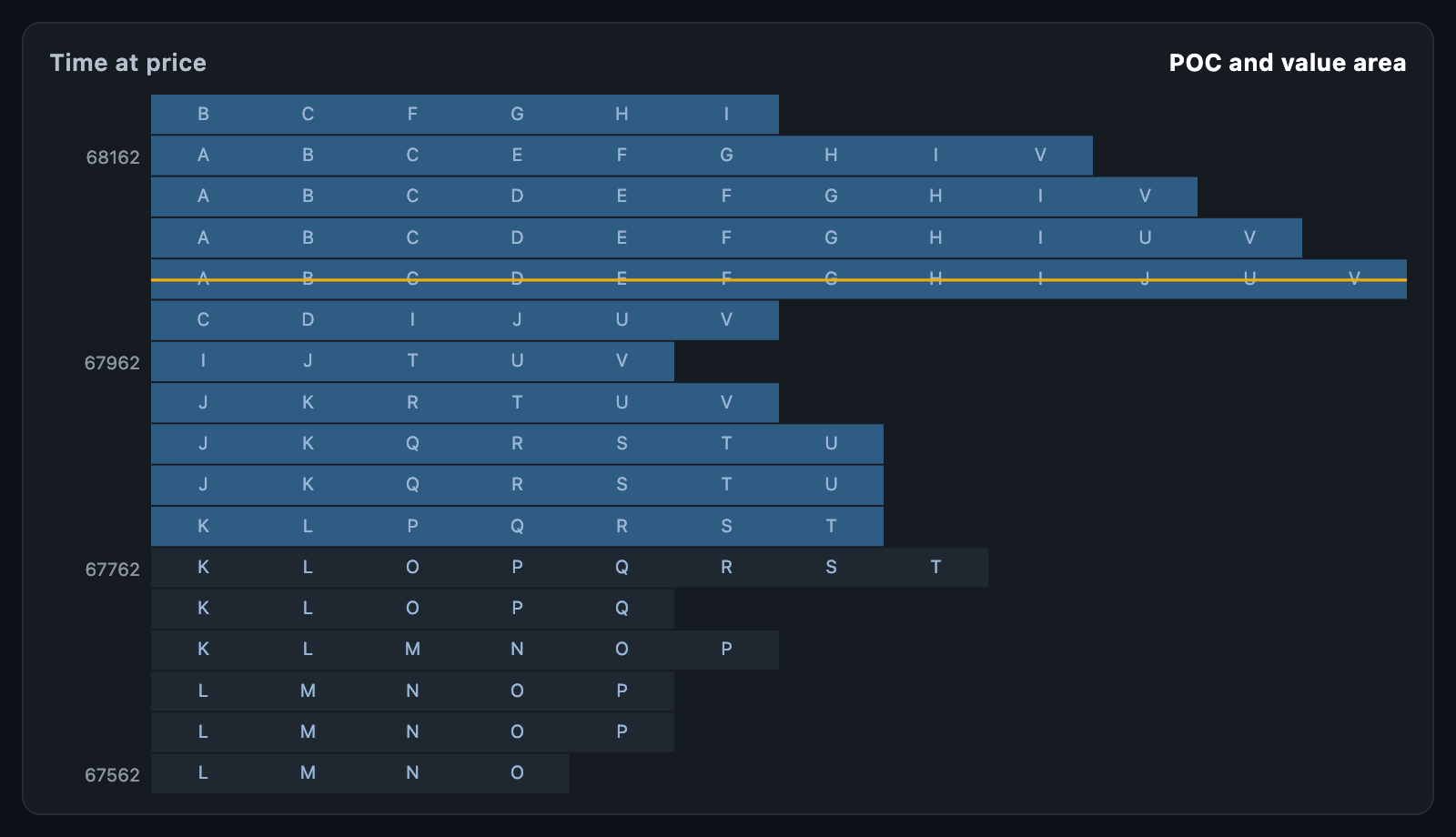 Market profile