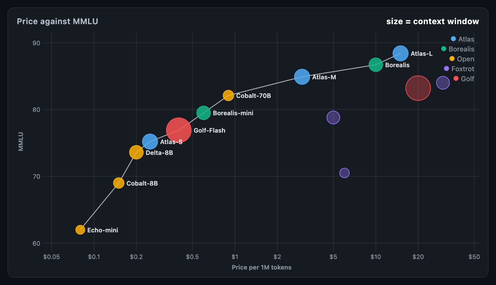 Model cost against quality