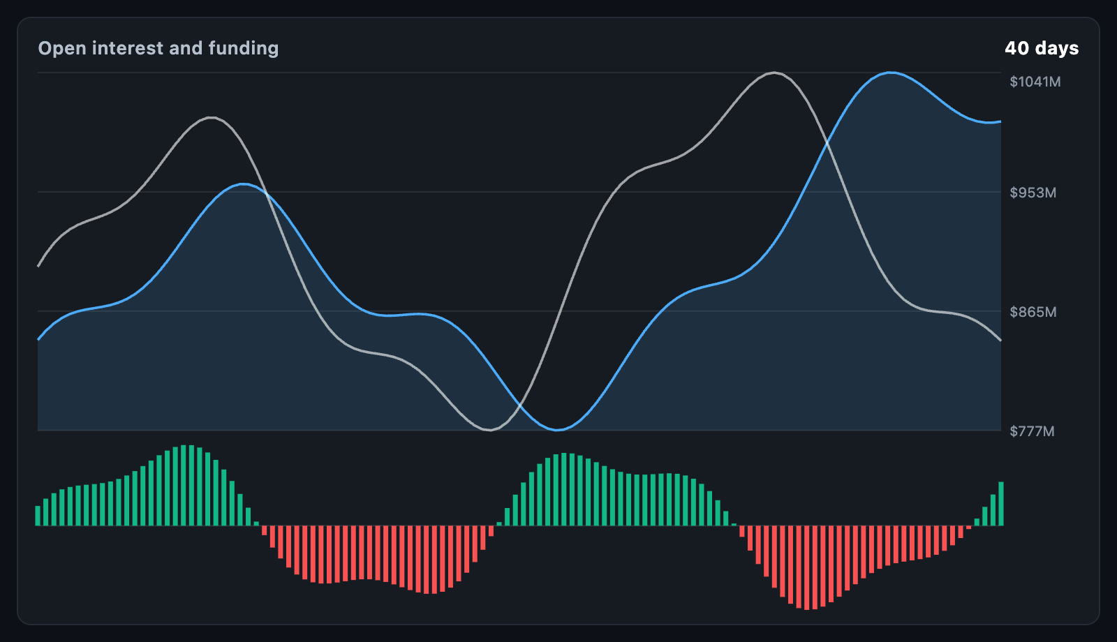 Open interest and funding