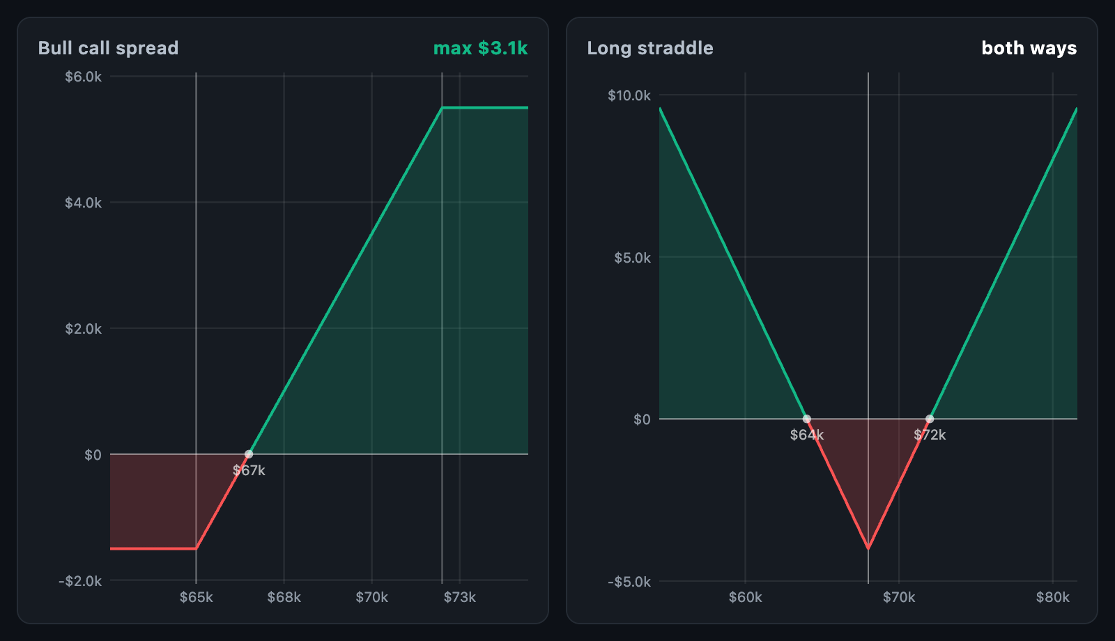 Options payoff