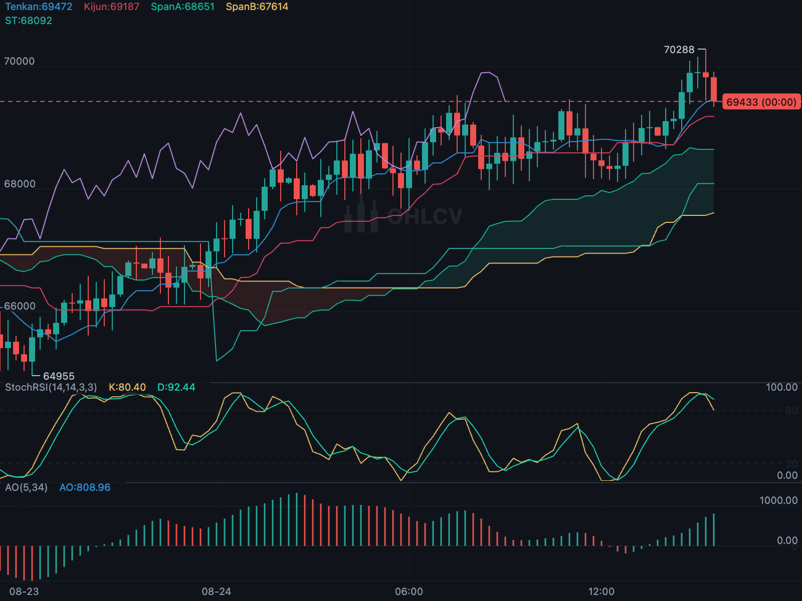 Main-chart overlays