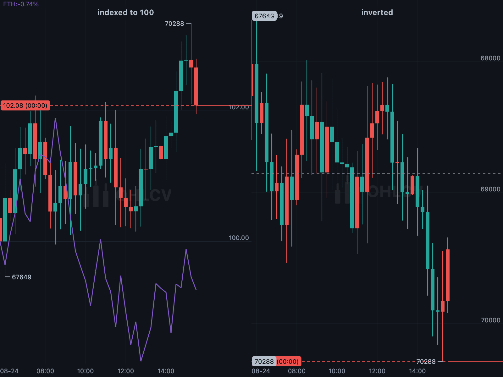 Four price axes