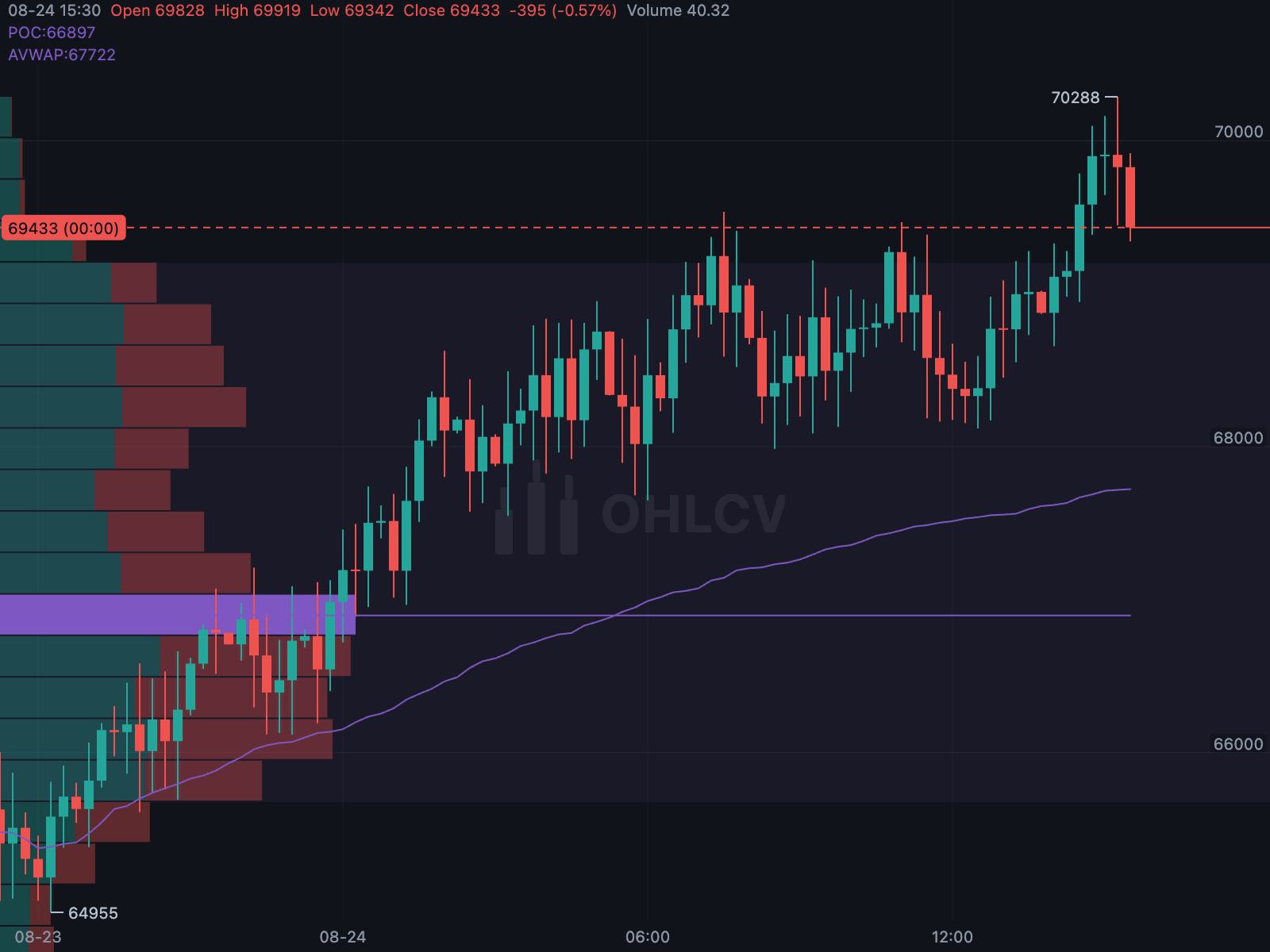 Profile and anchored VWAP