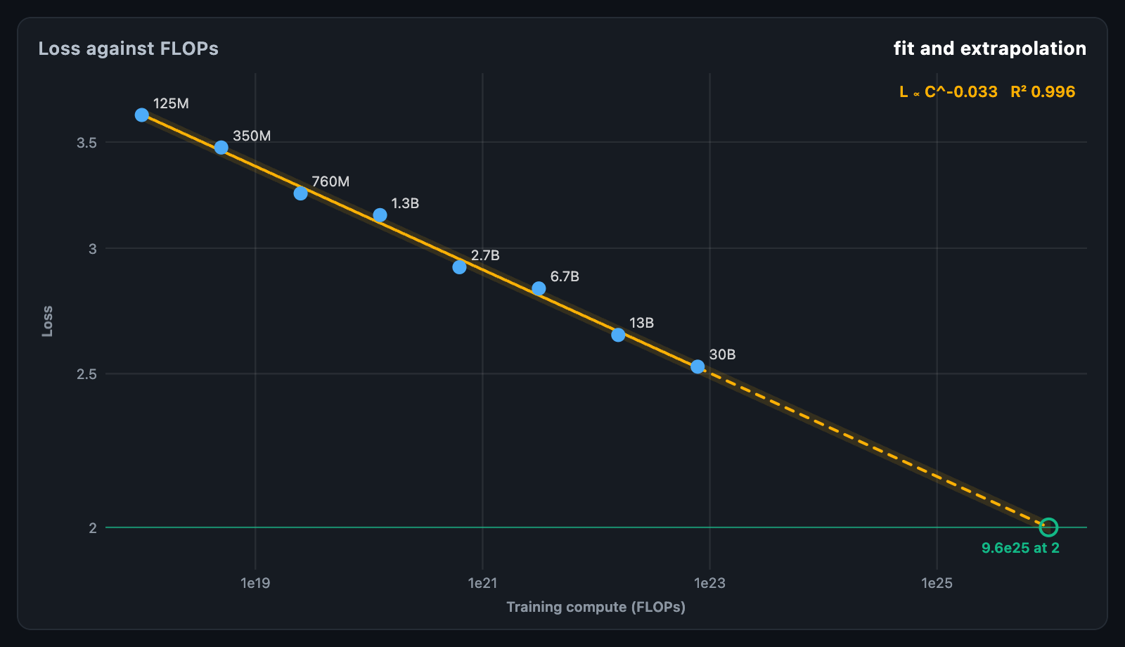 Scaling laws
