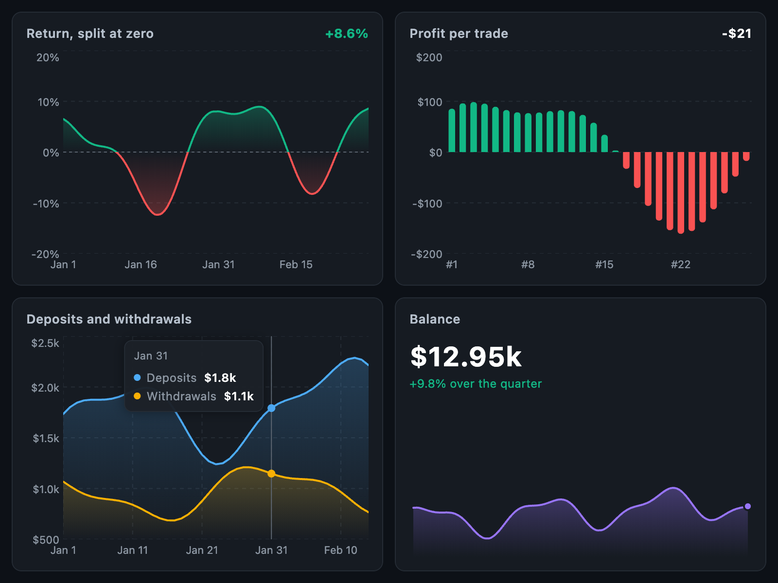 Four business charts