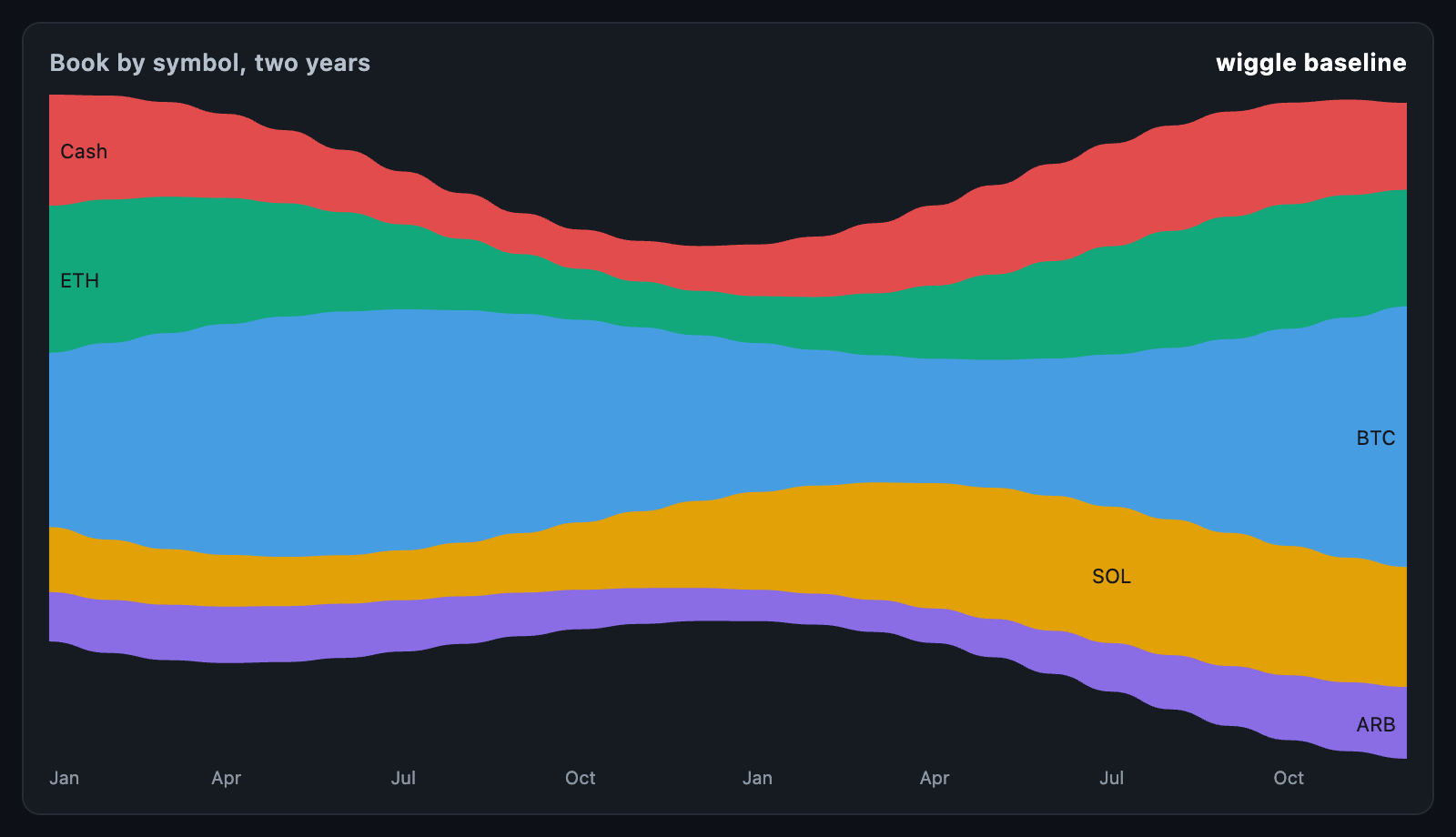 Stream graph