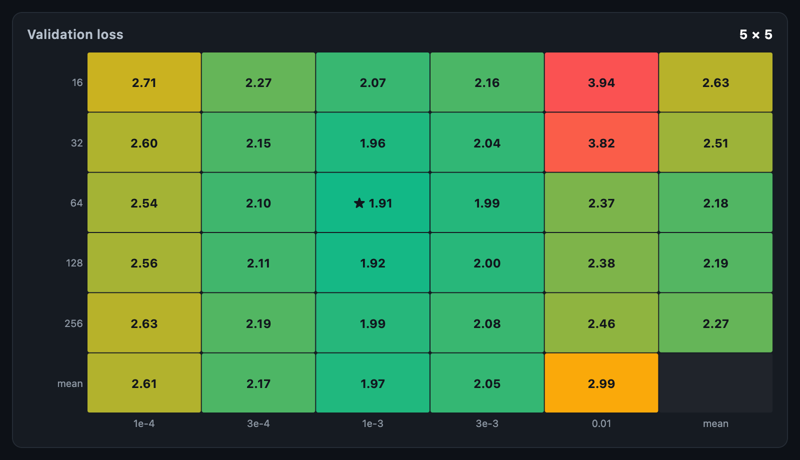 Hyperparameter sweep
