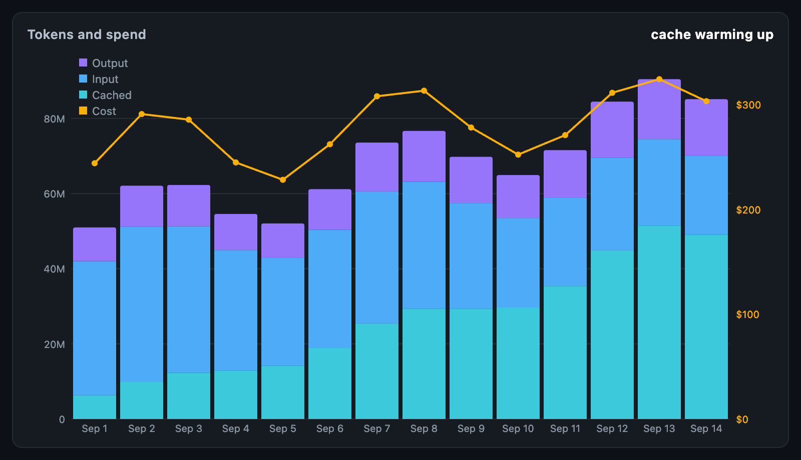 Token usage