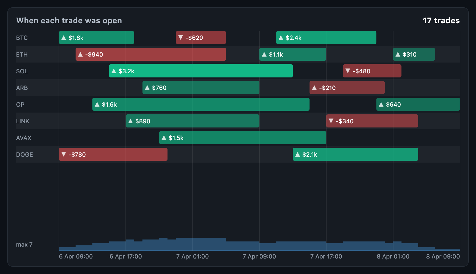 Trade timeline