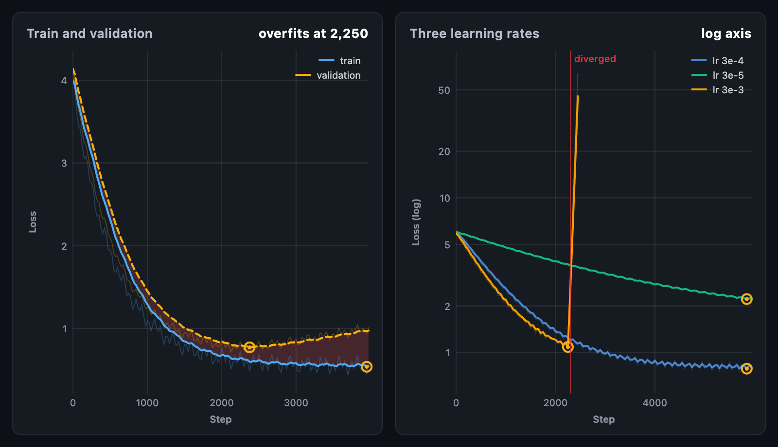 Training curves