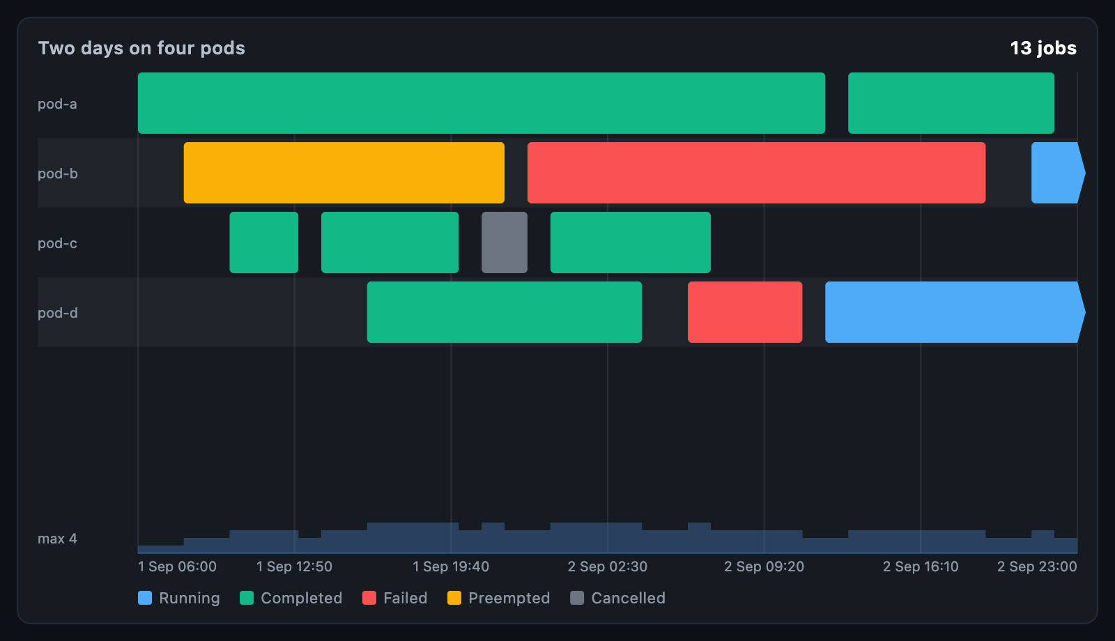 Training timeline
