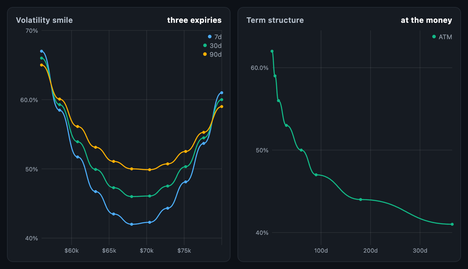 Volatility curves