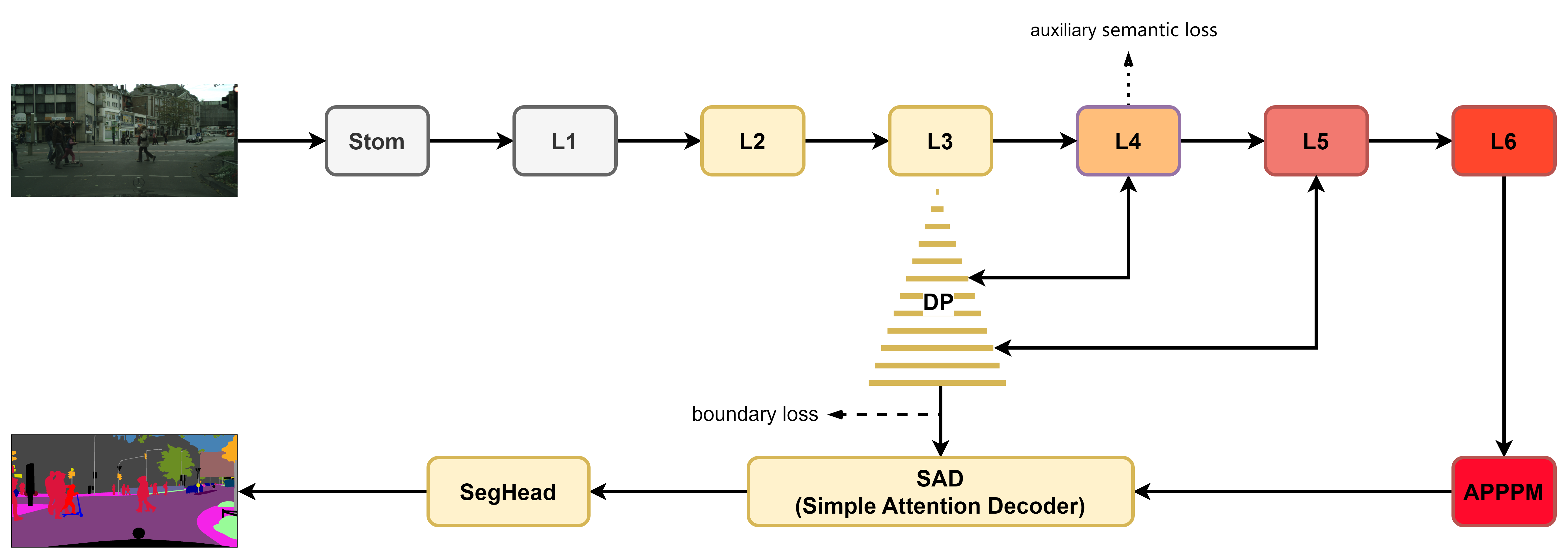 SANet Network Structure