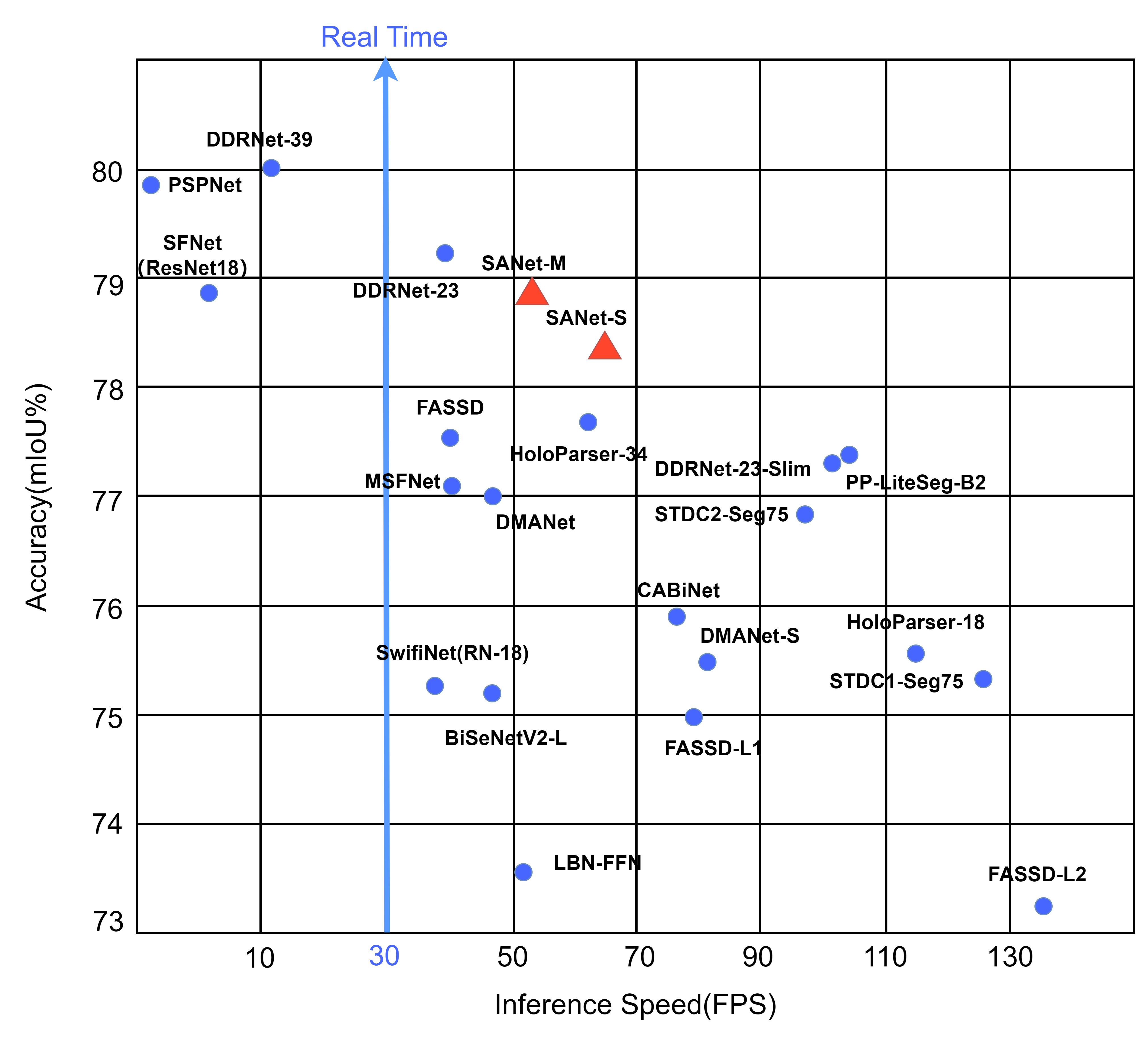 Comparison of SANet and other models