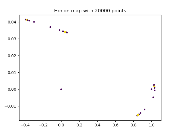 Non-standard Henon Map