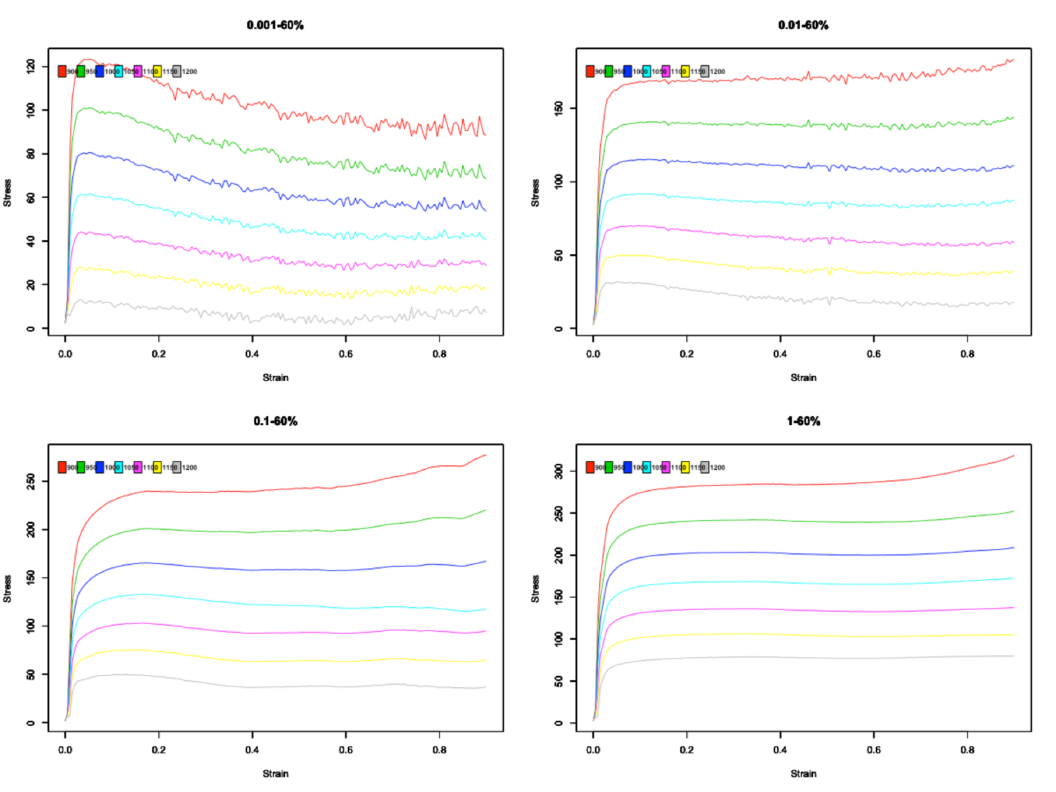 Temperature-corrected stress-strain curves