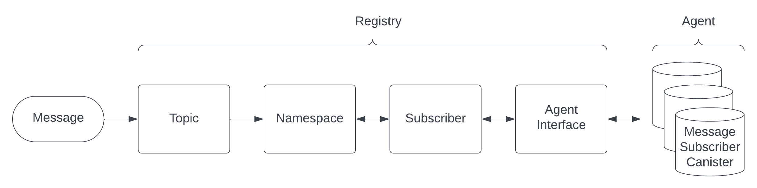 Message Flow