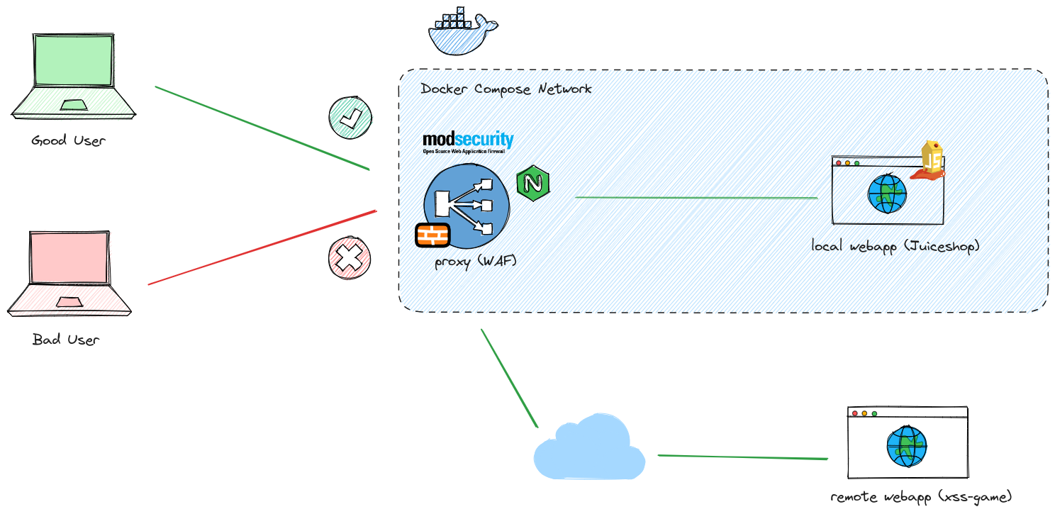 GitHub - jBafico/WAF