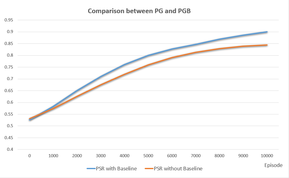 Comparison between PG and PGB