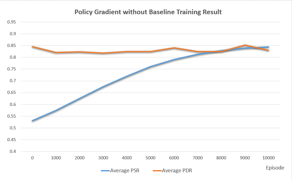 Policy Gradient without Baseline