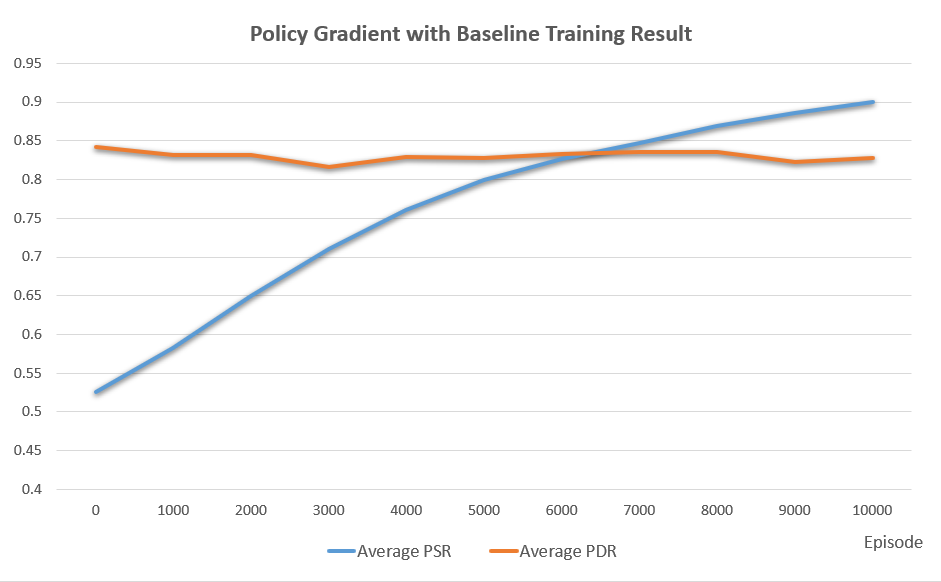 Policy Gradient with Baseline