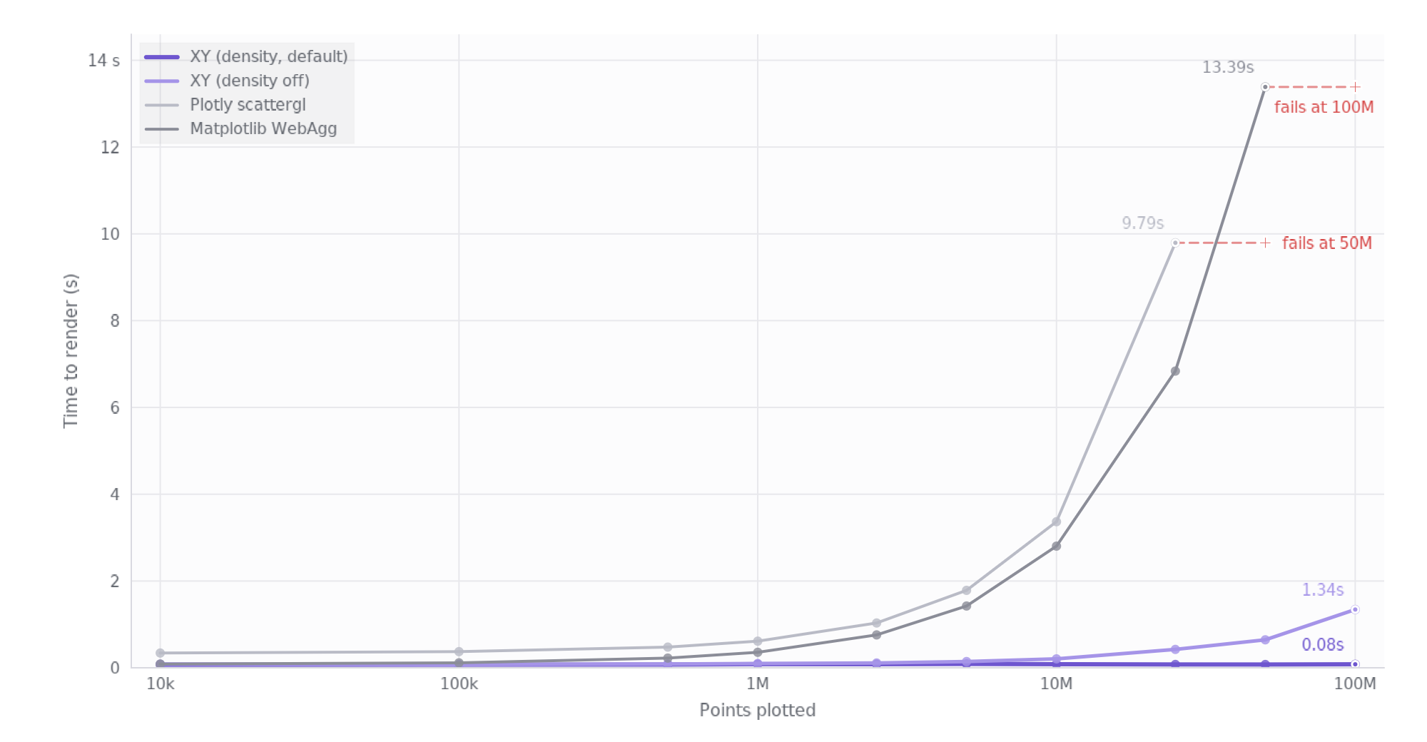 Time until every point is on screen, 10k to 100M points, for XYG, Matplotlib, and Plotly. Lower is better.