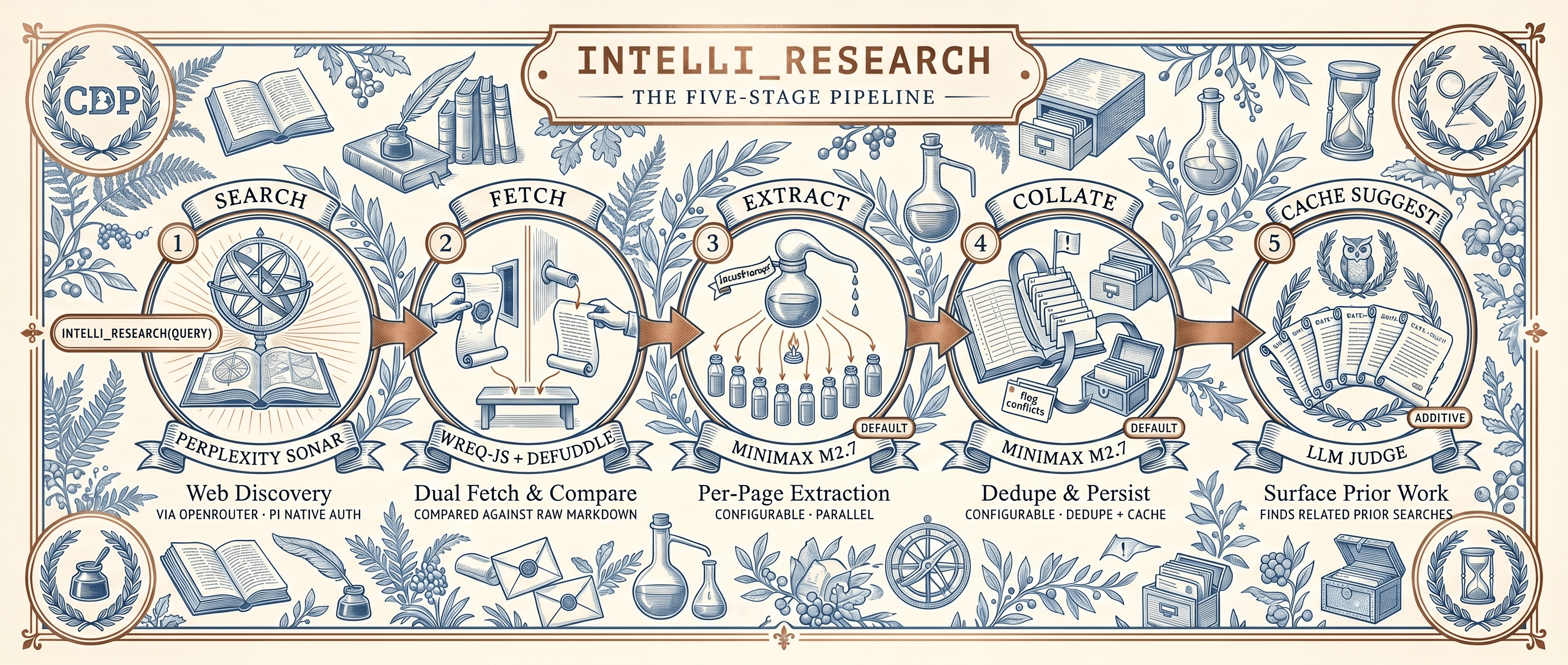 Vintage engraving-style infographic titled "INTELLI_RESEARCH: The Five-Stage Pipeline," showing five sequentially linked numbered stages triggered by intelli_research(query): (1) Search: web discovery via Perplexity Sonar, OpenRouter/pi-native auth; (2) Fetch: dual fetch and quality comparison using wreq-js + Defuddle against raw markdown; (3) Extract: per-page parallel LLM extraction, MiniMax M2.7, the native model configuration at the illustration's creation; (4) Collate: deduplication and persistent cache via MiniMax M2.7 (the native configuration at creation), flags conflicts; (5) Cache Suggest: additive stage, LLM judge surfaces related prior searches. Stages are connected by bold arrows; each is illustrated with a period-appropriate vignette (armillary sphere, scrolls, alchemical still, filing cabinet, owl with documents).