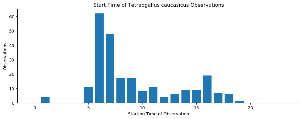 Graph of times of Caucasian snowcock sightings