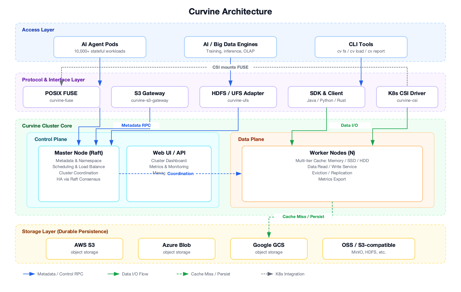 curvine-architecture