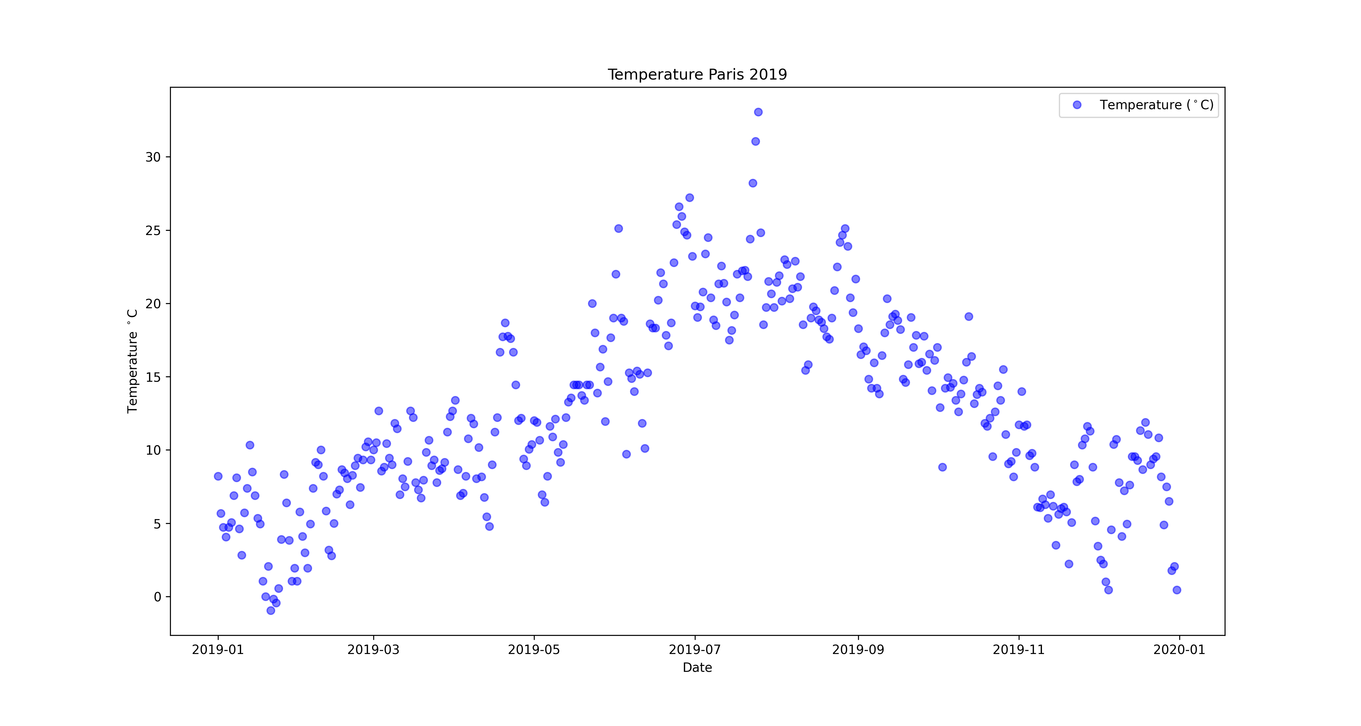 Temperature Paris 2019