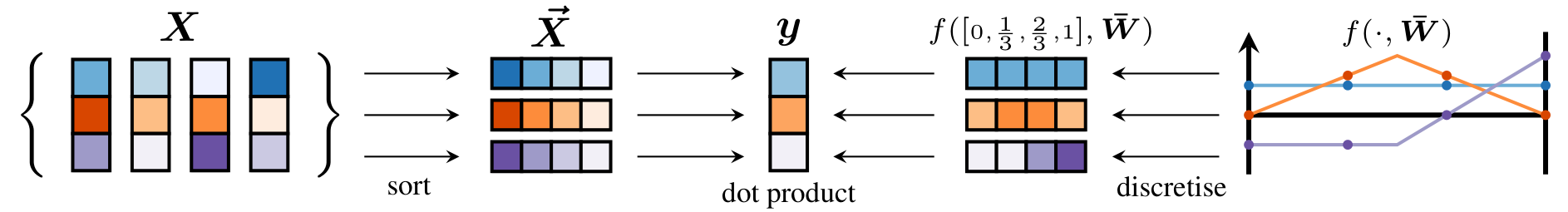 Sketch of how the pooling method works