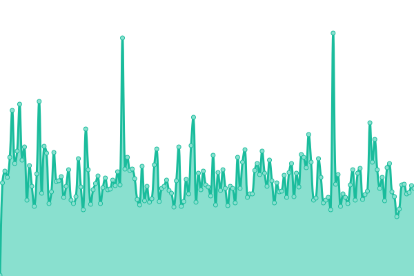 Response time graph