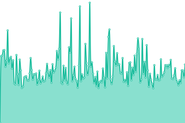 Response time graph