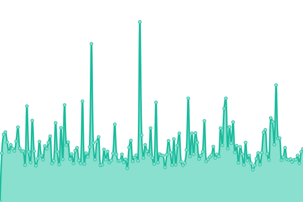 Response time graph